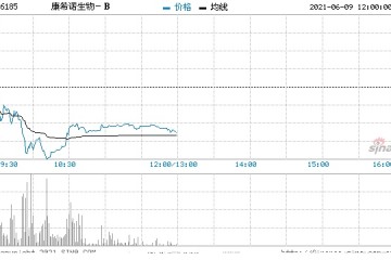 康希诺生物-B跌超4%遭小摩减持涉资约23.64亿港元