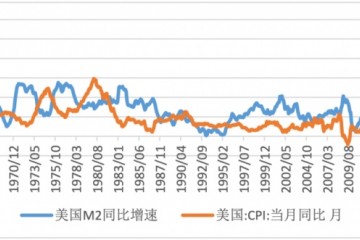 面对通胀外汇股市债券走势如何