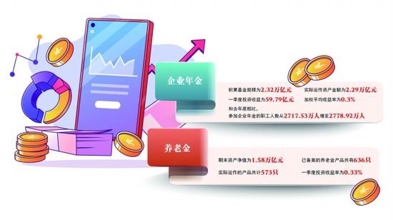 一季度企业年金养老金运行成绩单出炉基金规模增长667.91亿元