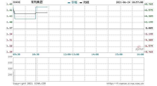 有利集团高开近6%年度扭亏为盈至1.49亿港元