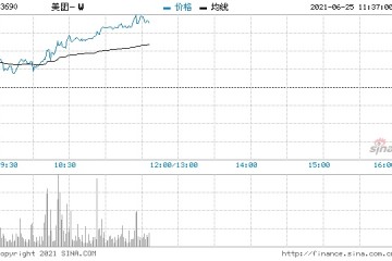 美团涨近4%创近2个半月新高连续4天获南向资金净买入