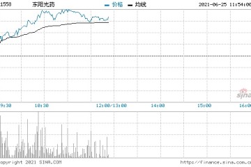 东阳光药急升超8%两种药品中标第五批全国集采