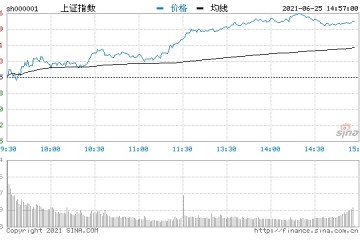 快讯沪指午后涨逾1%重回3600点大金融板块持续上攻