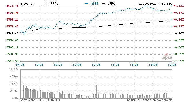 快讯沪指午后涨逾1%重回3600点大金融板块持续上攻