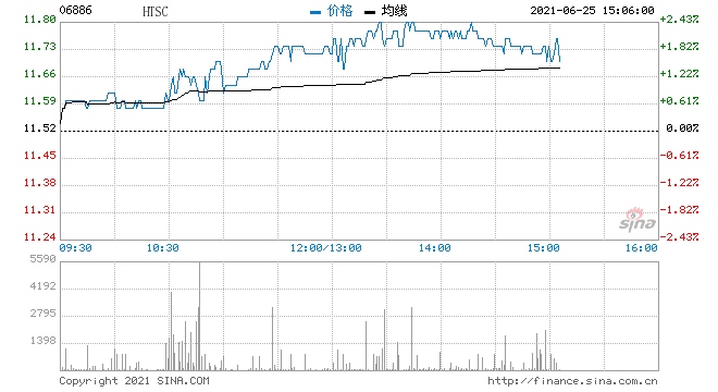 华泰证券2021年短期公司债券(第一期)品种二票面利率为2.95%