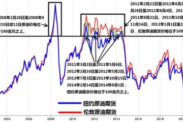 油价77美元国际石油市场再成下半年风险关注焦点