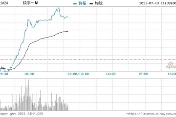 快手超跌反弹涨幅扩大至10%机构称最快9月2日纳入港股通