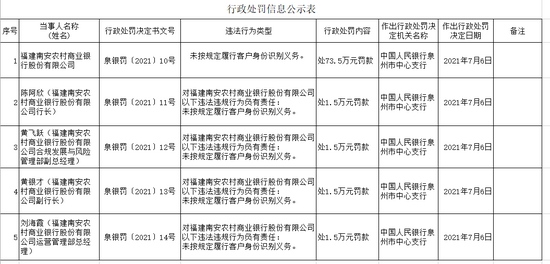 因未按规定履行客户身份识别义务福建南安农商行被罚73.5万元