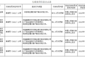 因未按规定履行客户身份识别义务福建南安农商行被罚73.5万元