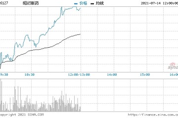 昭衍新药大涨逾12%有望挑战高位