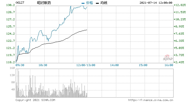 昭衍新药大涨逾12%有望挑战高位