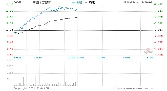 中国东方教育涨近5%两日累计回购113.7万股