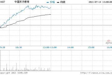 中国东方教育涨近5%两日累计回购113.7万股