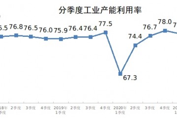 2021年二季度全国工业产能利用率为78.4%比上年同期上升4.0个百分点