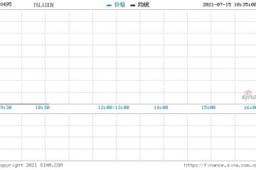 PALADIN回购4万股涉资0.52万元