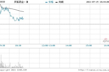 开拓药业-B高开逾7%与上海复星医药达成合作