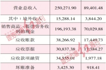 聚焦IPO聚和股份造血不足资金链堪忧营收及销售费用真实性存疑