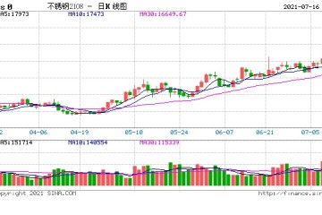 期市早盘多品种创新高不锈钢涨超6%硅铁涨逾4%