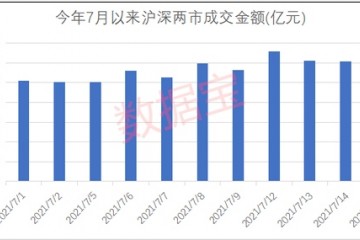 成交11日连破万亿!9只绩优滞涨股同获北上和杠杆资金加仓