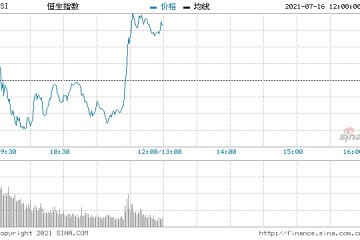 恒指中午收涨0.45%医美股强势港交所直线拉升涨4%