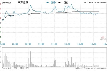 快讯券商股午后拉升东方证券涨超7%