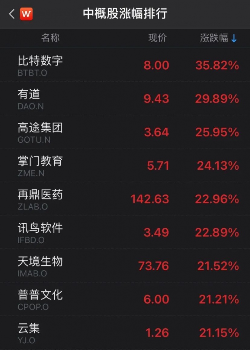 A50期指夜盘大涨近3%中概股强势反弹高途好未来两日回血45%A股开盘见