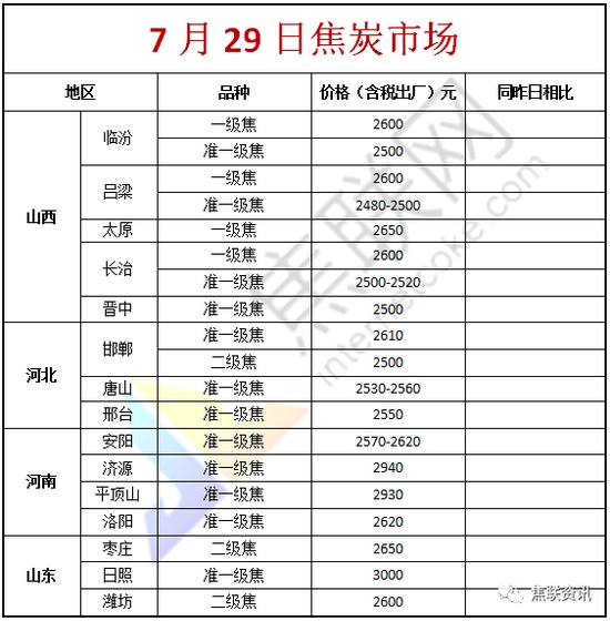 7月29日焦企限产+焦煤疯涨焦企成本压力山大焦炭提涨呼声迫切